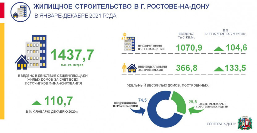 О вводе жилья в г. Ростове-на-Дону в январе-декабре 2021 года
